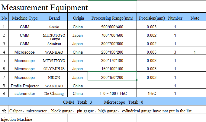 Optical projector profile measurement inspection