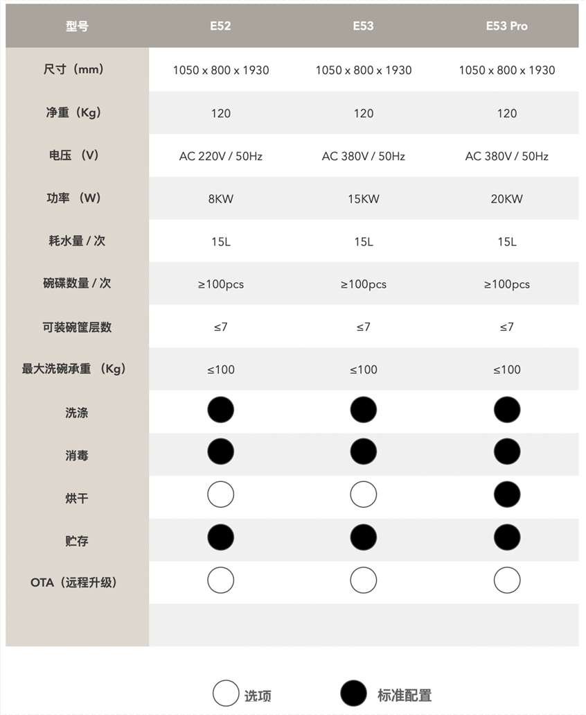 JETWASH-E5系列洗碗机 - 2